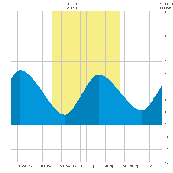Bourne Bridge tide chart for Tuesday, February 18, 2025