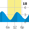 Bourne Bridge tide chart for Tuesday, February 18, 2025