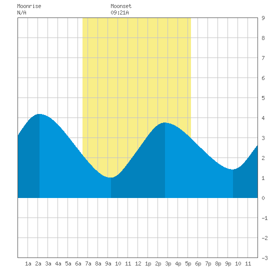 Bourne Bridge tide chart for Wednesday, February 19, 2025