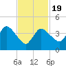 Bourne Bridge tide chart for Wednesday, February 19, 2025
