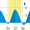 Bourne Bridge tide chart for Saturday, February 1, 2025
