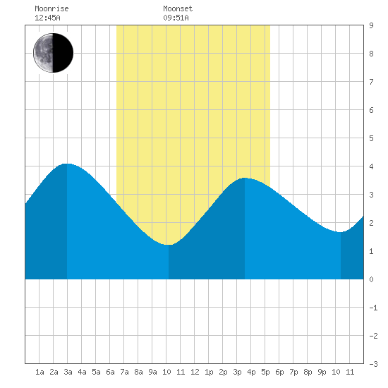 Bourne Bridge tide chart for Thursday, February 20, 2025
