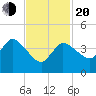 Bourne Bridge tide chart for Thursday, February 20, 2025
