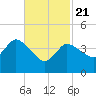 Bourne Bridge tide chart for Friday, February 21, 2025