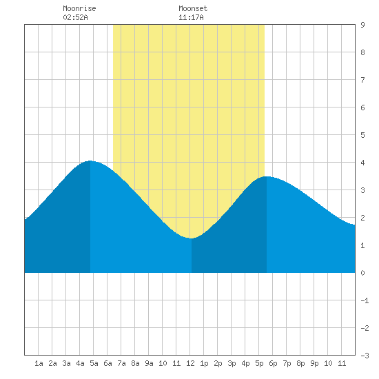 Bourne Bridge tide chart for Saturday, February 22, 2025