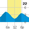 Bourne Bridge tide chart for Saturday, February 22, 2025