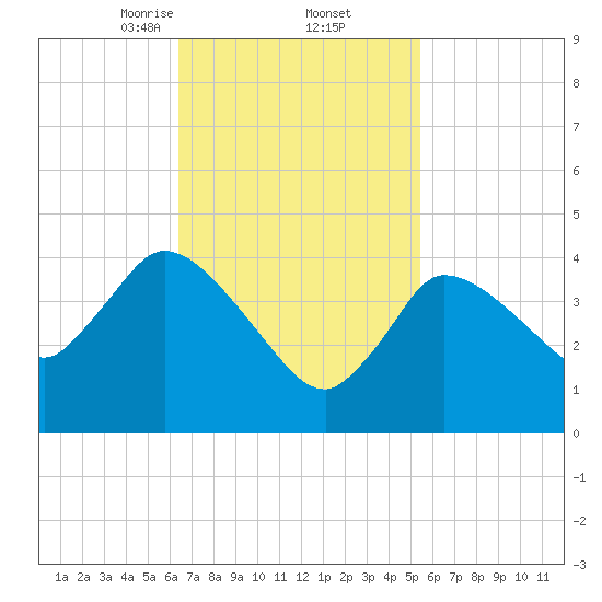 Bourne Bridge tide chart for Sunday, February 23, 2025
