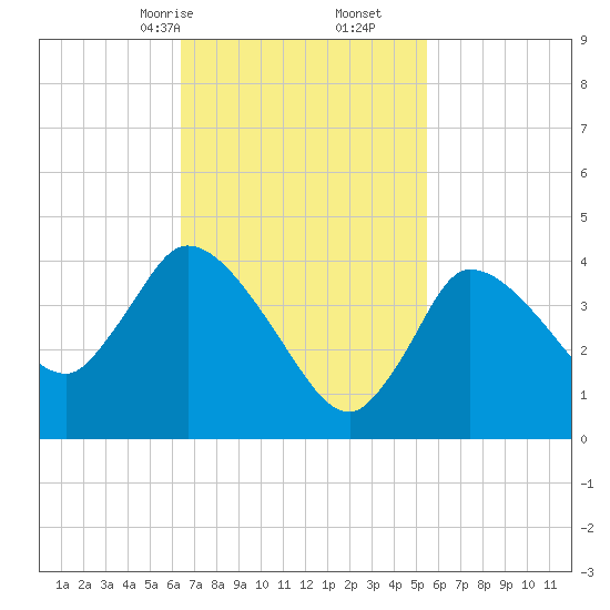 Bourne Bridge tide chart for Monday, February 24, 2025