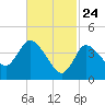 Bourne Bridge tide chart for Monday, February 24, 2025