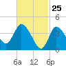 Bourne Bridge tide chart for Tuesday, February 25, 2025