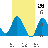 Bourne Bridge tide chart for Wednesday, February 26, 2025
