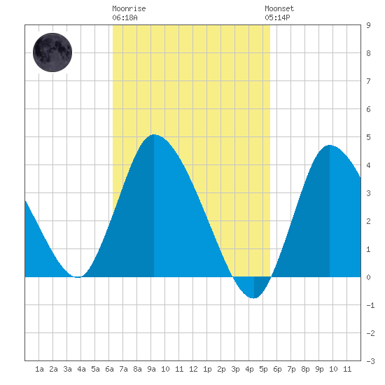 Bourne Bridge tide chart for Thursday, February 27, 2025