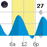 Bourne Bridge tide chart for Thursday, February 27, 2025