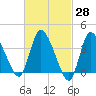 Bourne Bridge tide chart for Friday, February 28, 2025