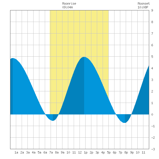 Bourne Bridge tide chart for Sunday, February 2, 2025