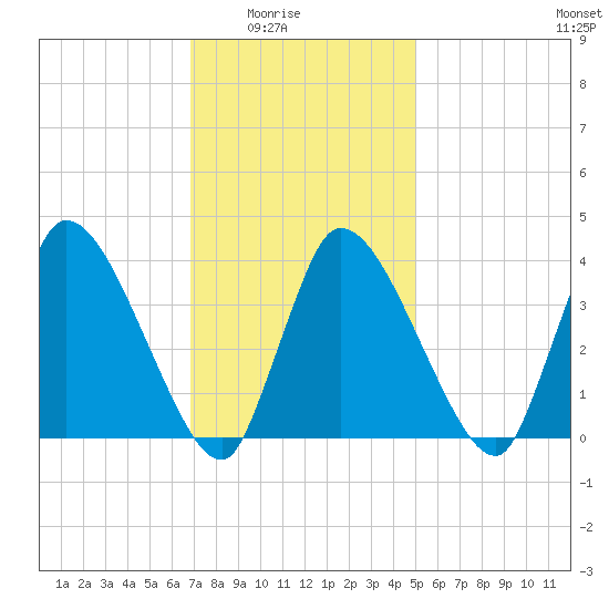 Bourne Bridge tide chart for Monday, February 3, 2025