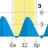 Bourne Bridge tide chart for Monday, February 3, 2025