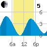 Bourne Bridge tide chart for Wednesday, February 5, 2025