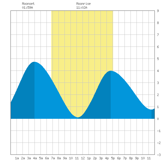 Bourne Bridge tide chart for Thursday, February 6, 2025