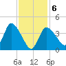 Bourne Bridge tide chart for Thursday, February 6, 2025