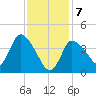 Bourne Bridge tide chart for Friday, February 7, 2025