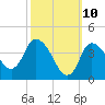 Bourne Bridge tide chart for Monday, March 10, 2025