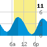 Bourne Bridge tide chart for Tuesday, March 11, 2025