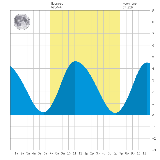 Bourne Bridge tide chart for Friday, March 14, 2025