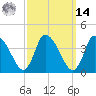 Bourne Bridge tide chart for Friday, March 14, 2025