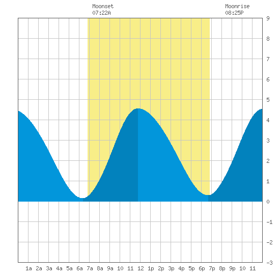 Bourne Bridge tide chart for Saturday, March 15, 2025
