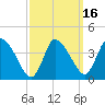 Bourne Bridge tide chart for Sunday, March 16, 2025