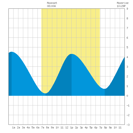 Bourne Bridge tide chart for Monday, March 17, 2025