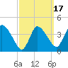 Bourne Bridge tide chart for Monday, March 17, 2025