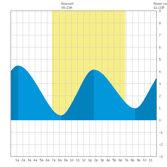 Bourne Bridge tide chart for Tuesday, March 18, 2025