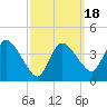 Bourne Bridge tide chart for Tuesday, March 18, 2025
