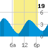 Bourne Bridge tide chart for Wednesday, March 19, 2025