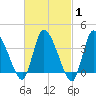 Bourne Bridge tide chart for Saturday, March 1, 2025