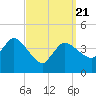 Bourne Bridge tide chart for Friday, March 21, 2025