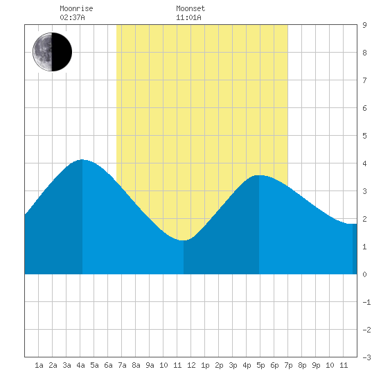 Bourne Bridge tide chart for Saturday, March 22, 2025