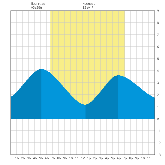 Bourne Bridge tide chart for Sunday, March 23, 2025
