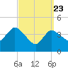 Bourne Bridge tide chart for Sunday, March 23, 2025