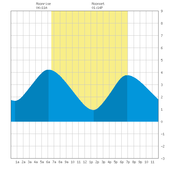 Bourne Bridge tide chart for Monday, March 24, 2025