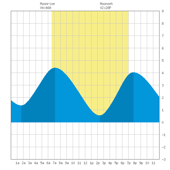 Bourne Bridge tide chart for Tuesday, March 25, 2025