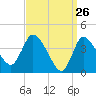 Bourne Bridge tide chart for Wednesday, March 26, 2025