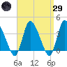 Bourne Bridge tide chart for Saturday, March 29, 2025