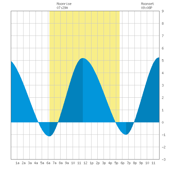 Bourne Bridge tide chart for Sunday, March 2, 2025