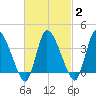 Bourne Bridge tide chart for Sunday, March 2, 2025