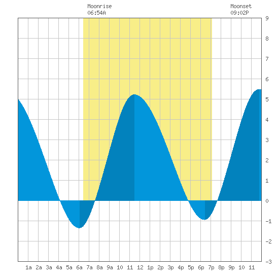 Bourne Bridge tide chart for Sunday, March 30, 2025
