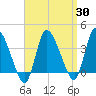 Bourne Bridge tide chart for Sunday, March 30, 2025