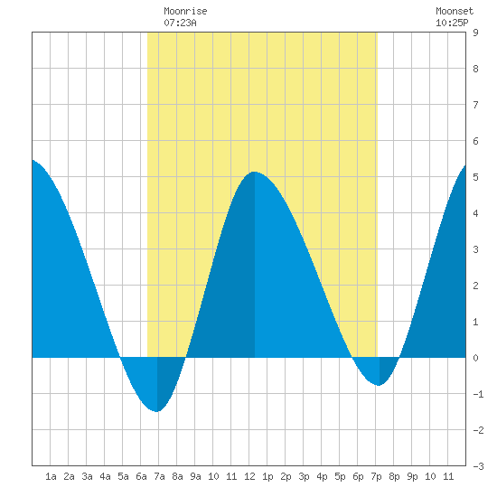 Bourne Bridge tide chart for Monday, March 31, 2025